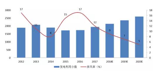 風電行業(yè)下半年邊際變化分析