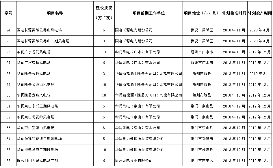 274.14萬(wàn)千瓦！湖北省2018年風(fēng)電開(kāi)發(fā)建設(shè)方案公布！（附項(xiàng)目清單）