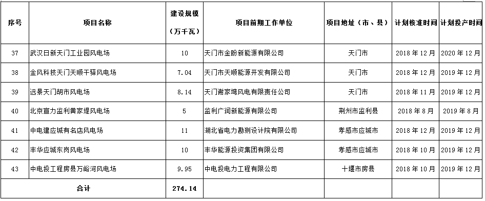 274.14萬(wàn)千瓦！湖北省2018年風(fēng)電開(kāi)發(fā)建設(shè)方案公布！（附項(xiàng)目清單）