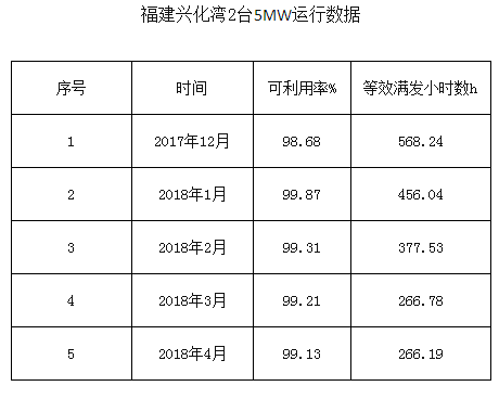 一馬當(dāng)先——全球風(fēng)輪直徑最大5MW海上風(fēng)電機(jī)組獲得型式認(rèn)證