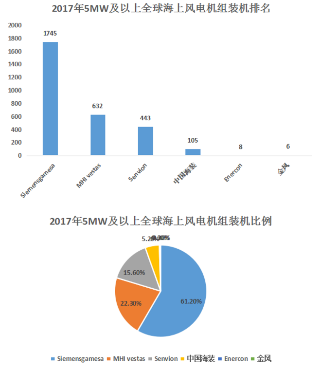 一馬當(dāng)先——全球風(fēng)輪直徑最大5MW海上風(fēng)電機(jī)組獲得型式認(rèn)證