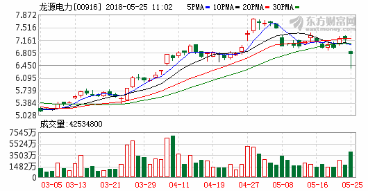 風電競價上網時代來臨 龍源電力盤初重挫1成