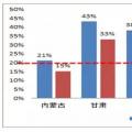 風電行業下半年邊際變化分析