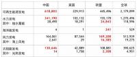 全球各類可再生能源發電裝機中、美、歐哪家強？