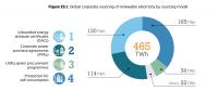 全球企業對可再生能源電力需求將增至2150太瓦時以上