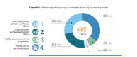 全球企業(yè)對(duì)可再生能源電力需求將增至2150太瓦時(shí)以上