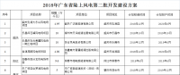 廣東省發展改革委關于印發2018年廣東省陸上風電第二批開發建設方案的通知