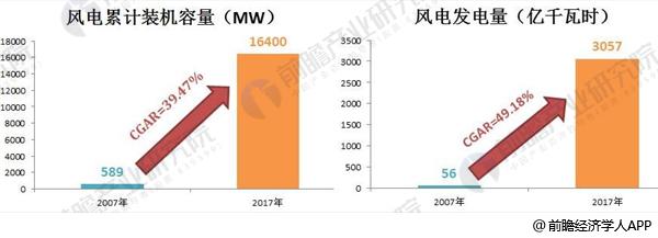 2018年風電行業發展趨勢分析 三年后將實現平價上網