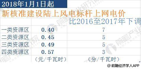 2018年風電行業發展趨勢分析 三年后將實現平價上網