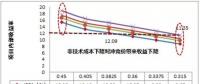 競(jìng)價(jià)配置資源不同于“光伏領(lǐng)跑者計(jì)劃”