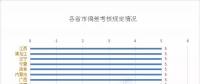 2018年全國27個省市偏差考核情況一覽