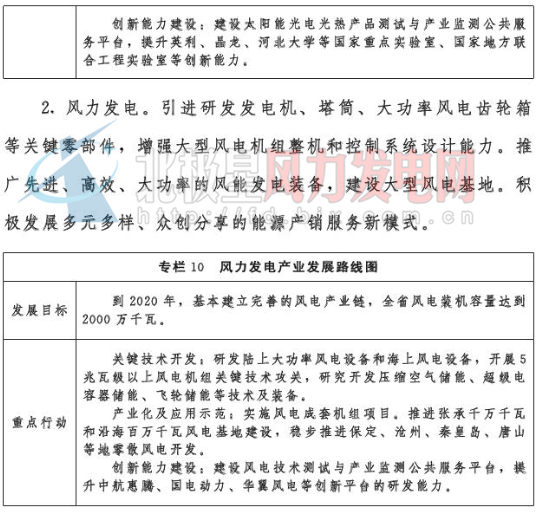 河北省：2020年風電裝機2000萬千瓦