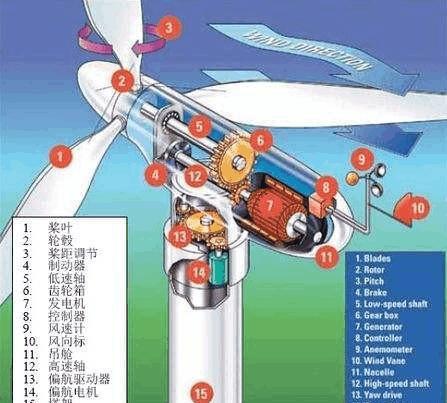 一些風力發電機看起來轉的不是很快，為什么可以發電?