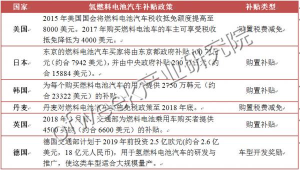 國內外氫燃料電池汽車補貼政策對比 