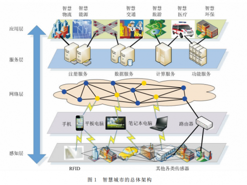 安茂基金關(guān)于智慧城市行業(yè)的研究分析