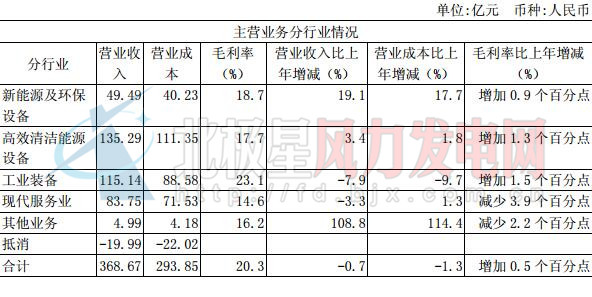 上海電氣上半年新接風電設備訂單78.9億元 同比增長32.61%