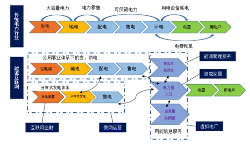 能源互聯(lián)網(wǎng)與售電側(cè)開放