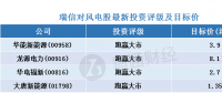 瑞信：風電股調整為“買入”機會 首選華能新能源(00958)