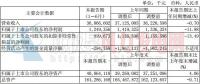 上海電氣上半年新接風電設備訂單78.9億元 同比增長32.61%