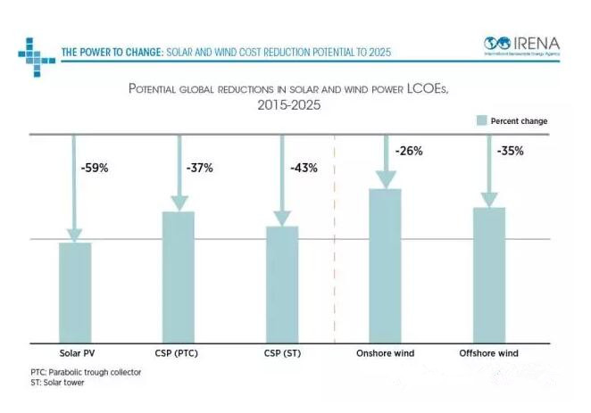 權威預測：到2025年光伏、光熱發電、陸上、海上風電成本還能下降多少？