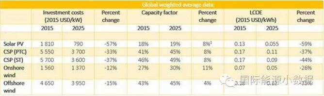 權威預測：到2025年光伏、光熱發電、陸上、海上風電成本還能下降多少？