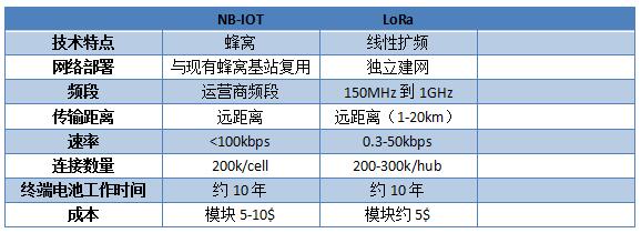 3分鐘看懂LoRa與NB-IoT在智慧城市領域的應用