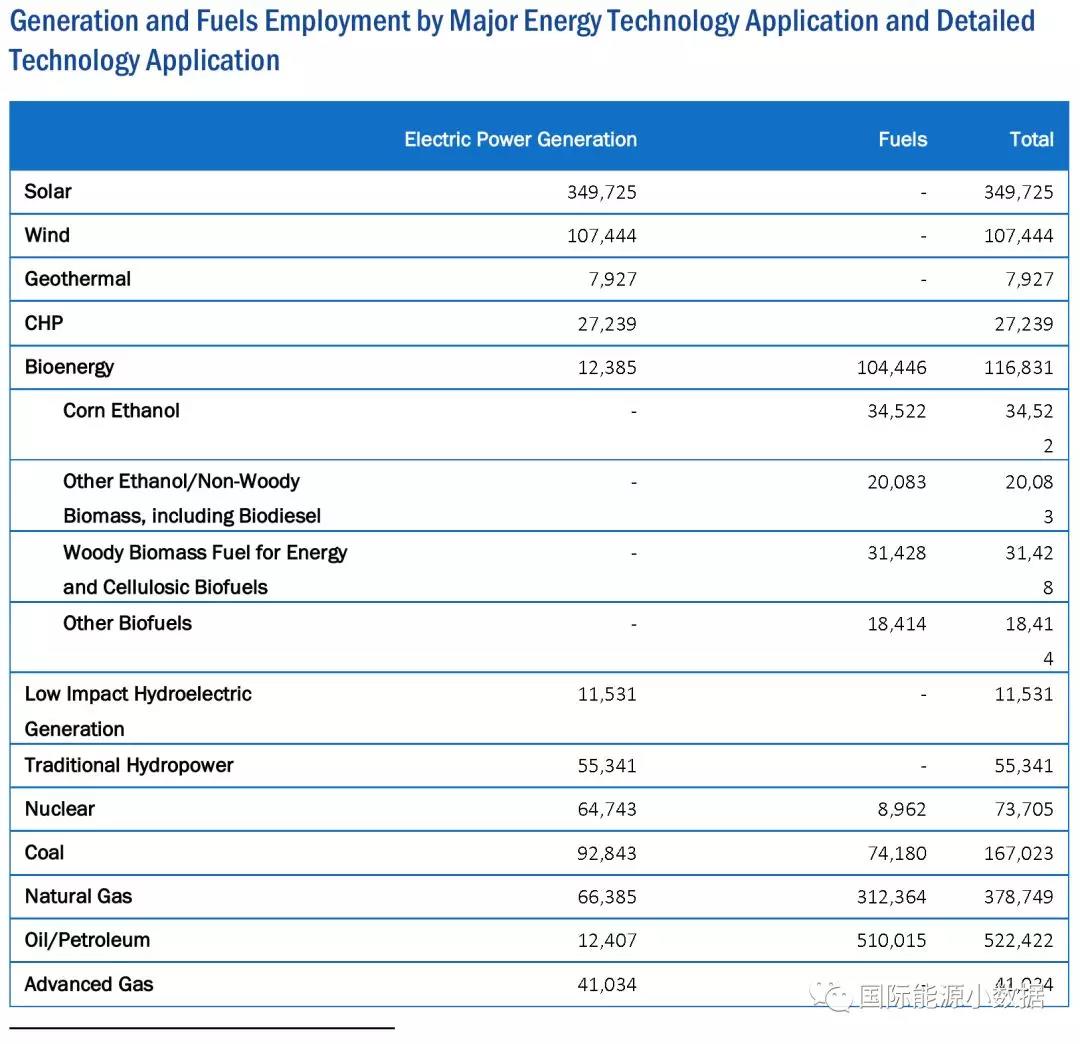 美國能源就業數據大全：發電及燃料領域就業人數知多少？