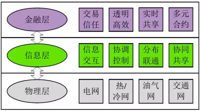 當能源互聯網遇上區塊鏈