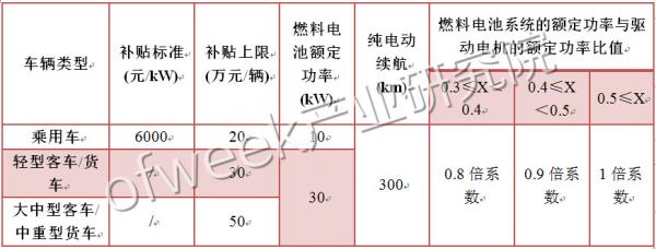 國內外氫燃料電池汽車補貼政策對比 