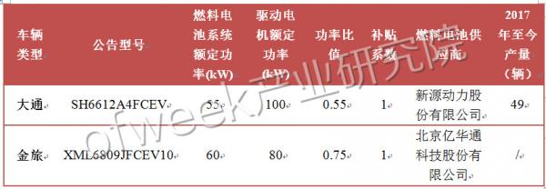 國內外氫燃料電池汽車補貼政策對比 