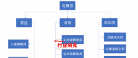 未來3年我國鋰電電解液累計產值將達到265億元