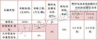 國內(nèi)外氫燃料電池汽車補貼政策對比分析