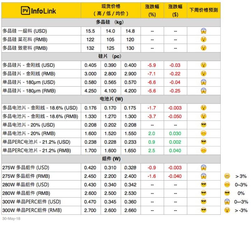 光伏價格：SNEC期間多晶硅片持續崩跌 單多晶性價比拉鋸