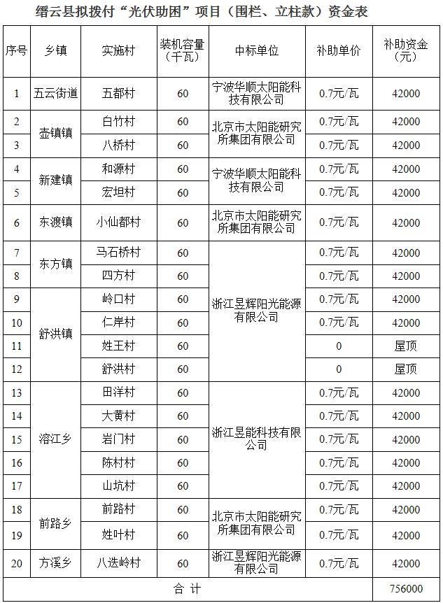 浙江縉云公示擬撥付“光伏助困”項目款 三家企業(yè)中標(biāo)