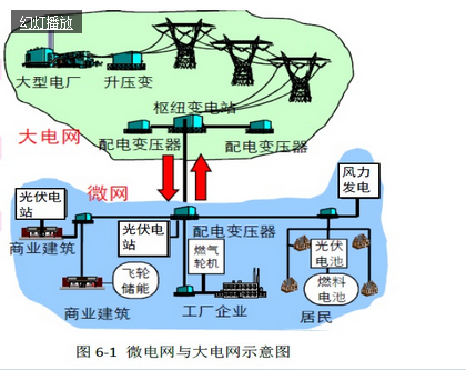 我國(guó)光伏產(chǎn)業(yè)系列分析之智能微電網(wǎng)應(yīng)用