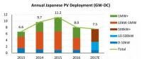 日本光伏市場連續兩年萎縮 未來主要布局大型光伏項目