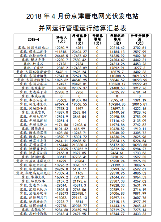 4月京津唐電網光伏電站并網運行管理運行結算匯總表