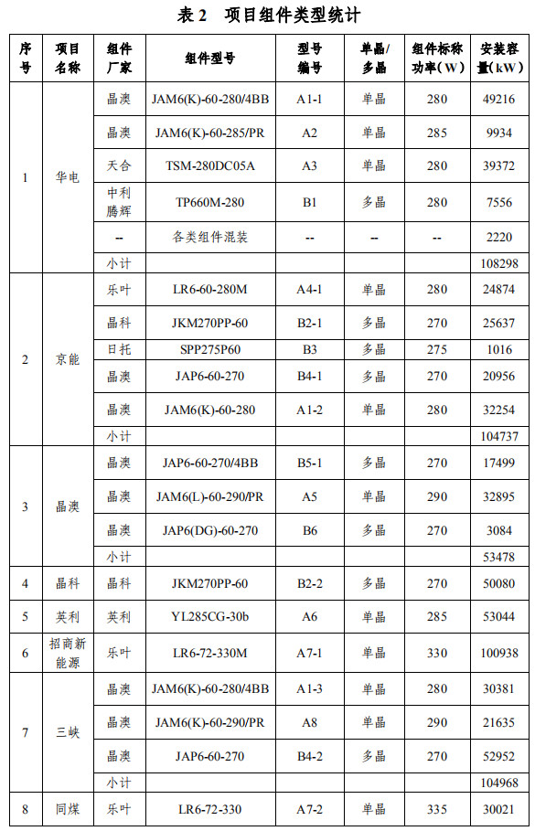 大同一期光伏發電領跑基地運行監測月報發布 各大企業表現如何？