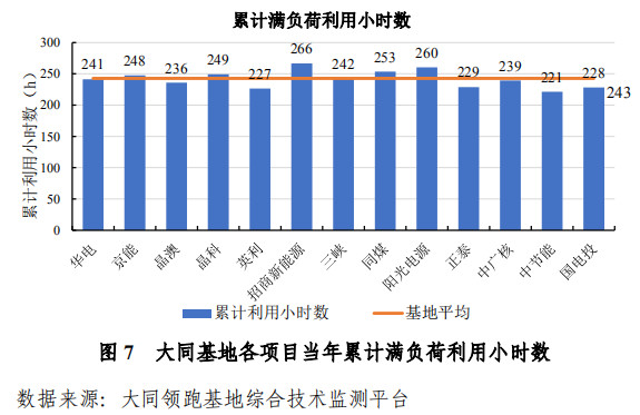 大同一期光伏發電領跑基地運行監測月報發布 各大企業表現如何？