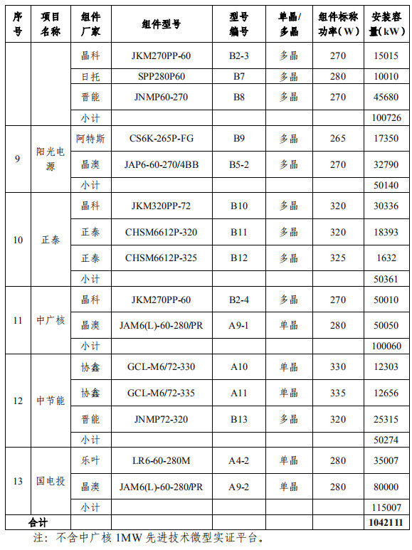 大同一期光伏發電領跑基地運行監測月報發布 各大企業表現如何？