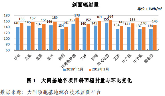 大同一期光伏發電領跑基地運行監測月報發布 各大企業表現如何？