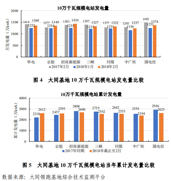 大同一期光伏發電領跑基地運行監測月報發布 各大企業表現如何？