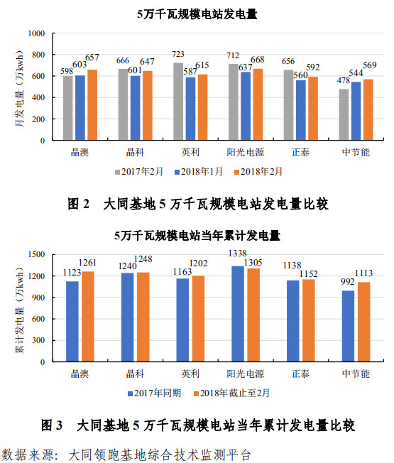 大同一期光伏發電領跑基地運行監測月報發布 各大企業表現如何？