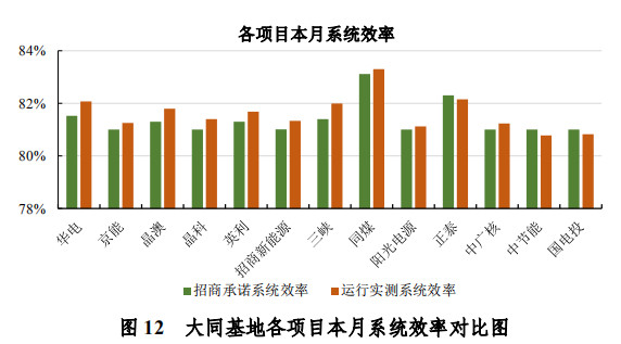 大同一期光伏發電領跑基地運行監測月報發布 各大企業表現如何？