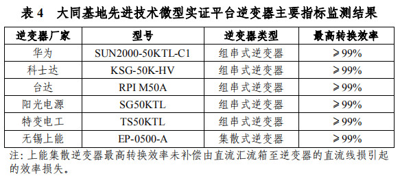 大同一期光伏發電領跑基地運行監測月報發布 各大企業表現如何？