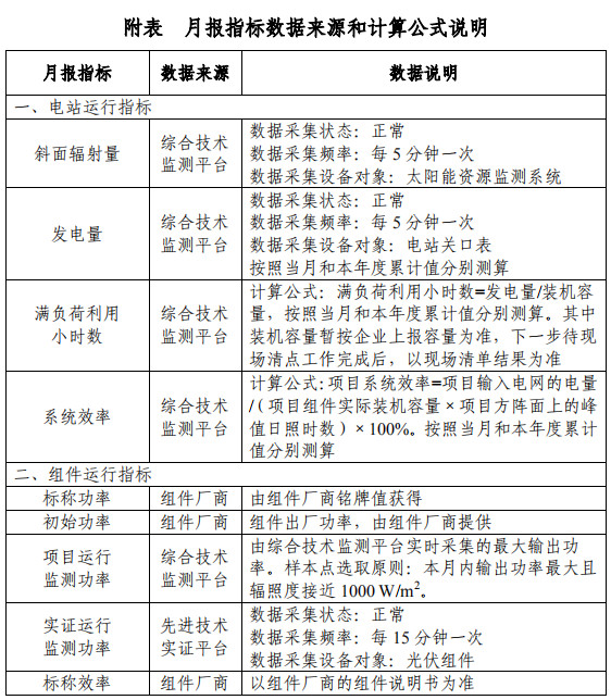 大同一期光伏發電領跑基地運行監測月報發布 各大企業表現如何？