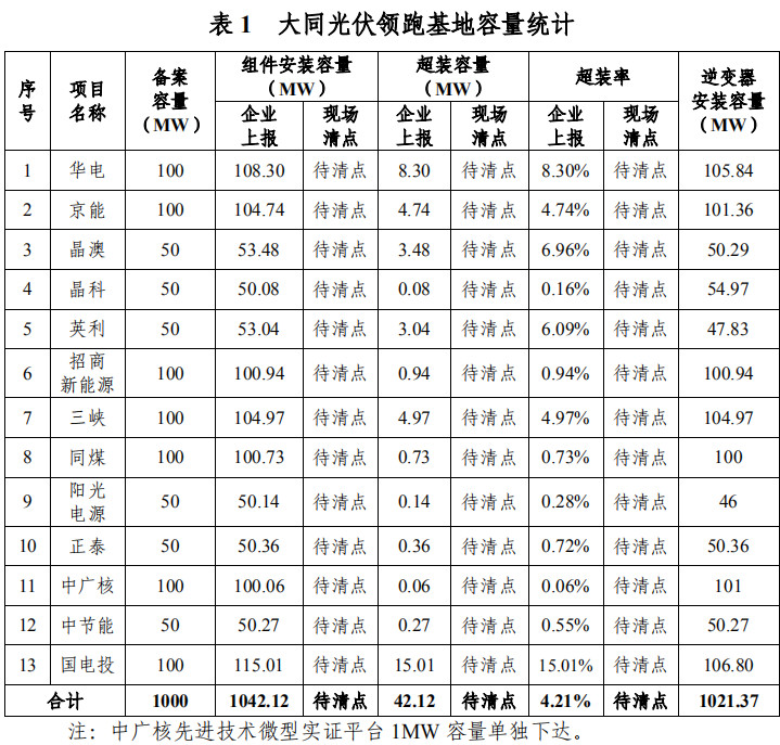 大同一期光伏發電領跑基地運行監測月報發布 各大企業表現如何？