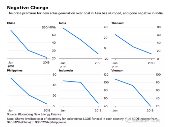 亞洲國家光伏度電成本與煤電對比圖 哪國貴哪國便宜？