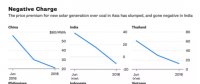 亞洲國家光伏度電成本與煤電對比圖 哪國貴哪國便宜？