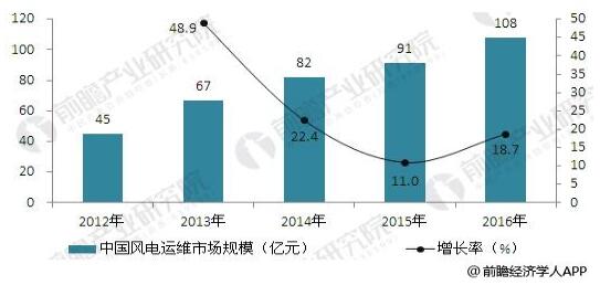 風(fēng)電保持健康發(fā)展勢頭 風(fēng)電運維市場有望達千億級